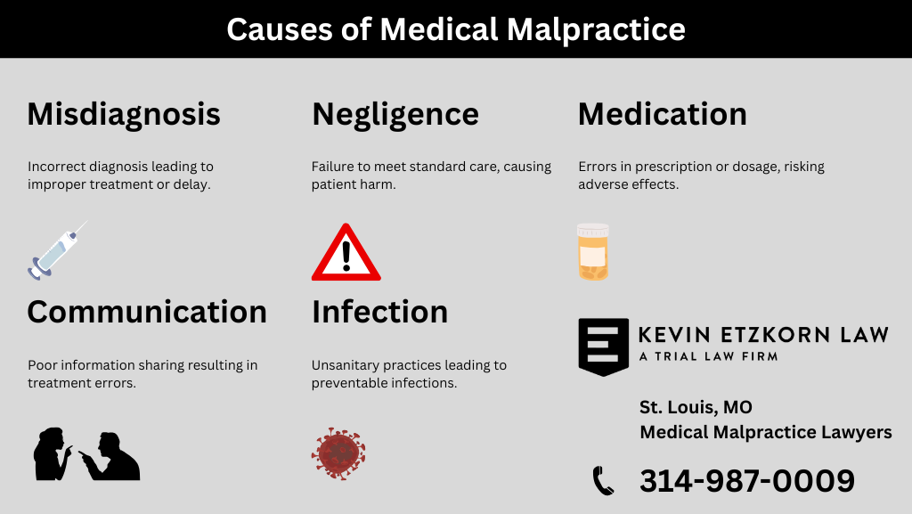 Infographic showing five common causes of medical malpractice: misdiagnosis, negligence, medication errors, communication failures, and infection.