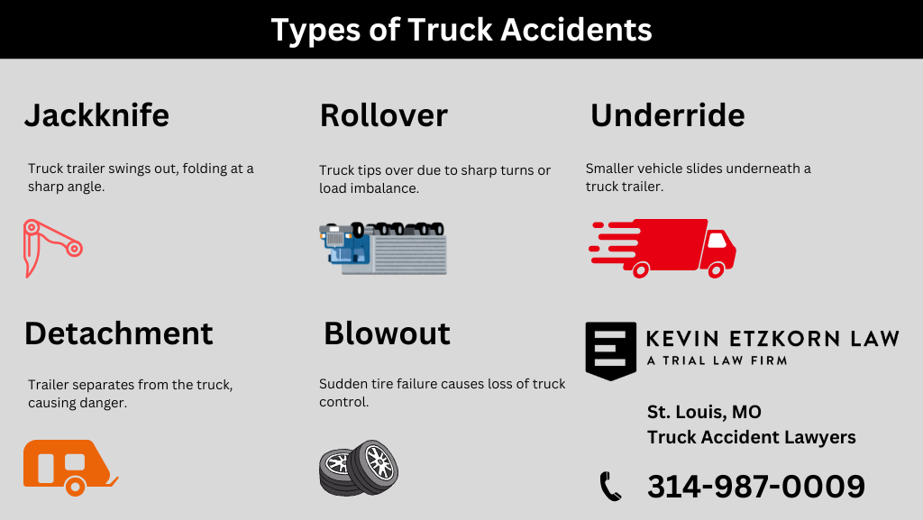 Infographic showing five types of truck accidents: jackknife, rollover, underride, detachment, and blowout, with contact information for Kevin Etzkorn Law, St. Louis truck accident lawyers.