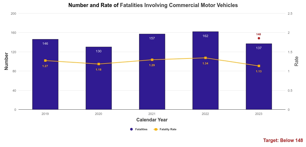 Infographic showing truck accident fatalities in Missouri from 2019 to 2023, highlighting annual trends and a target goal below 148 fatalities.